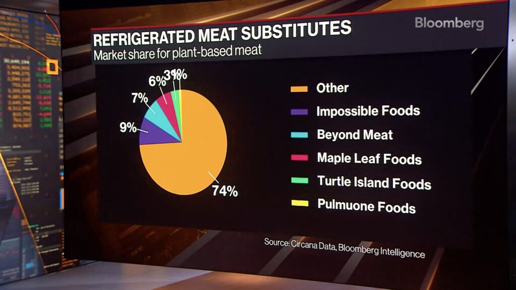 impossible foods market share