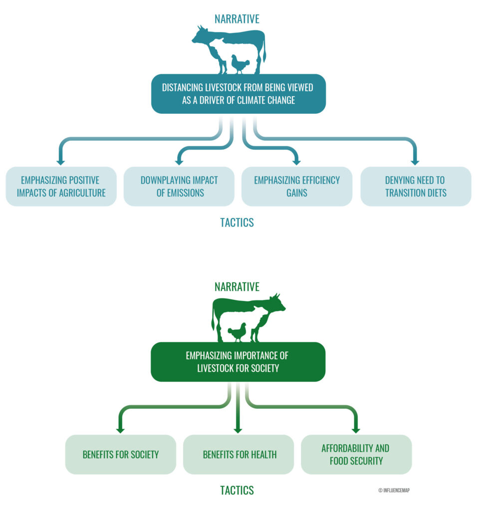 meat and dairy industry lobbying