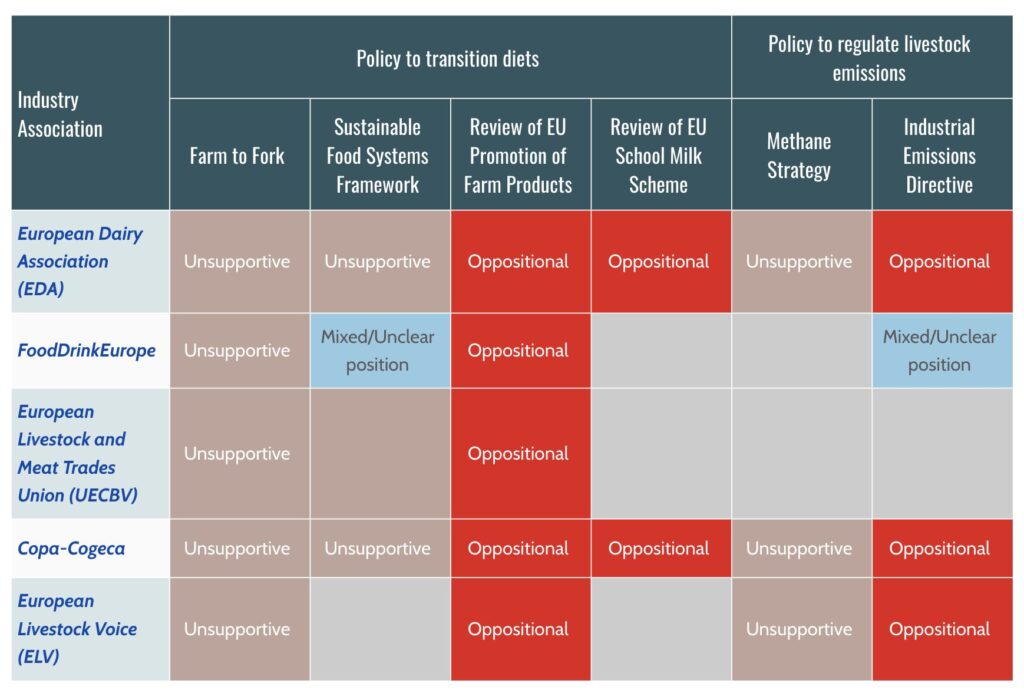 meat and dairy lobbying