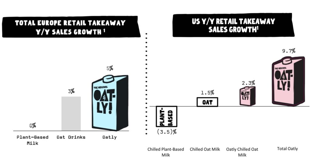 oatly sales