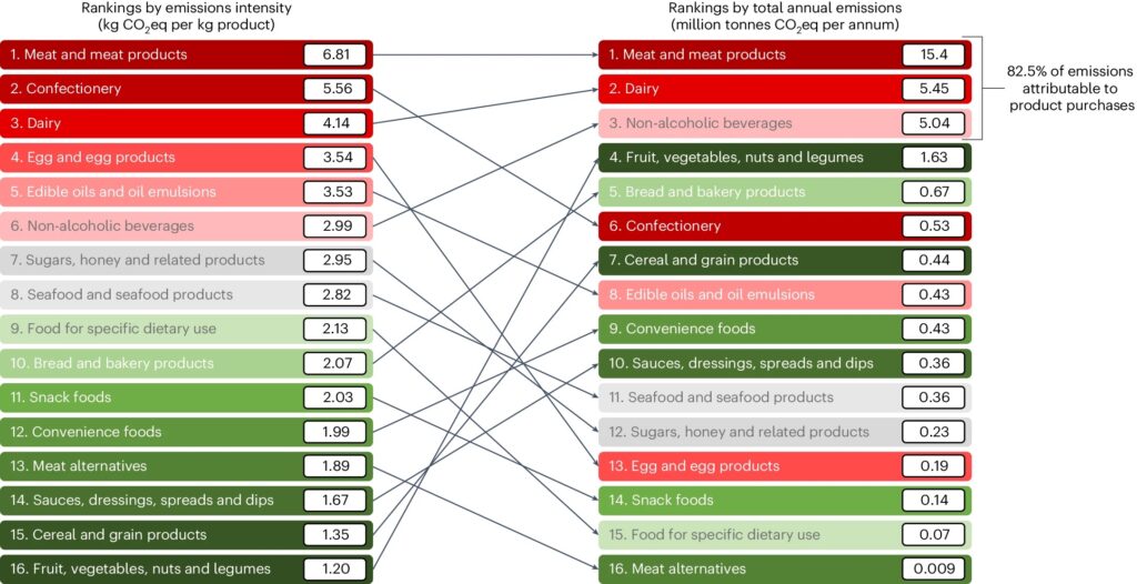 meat emissions study