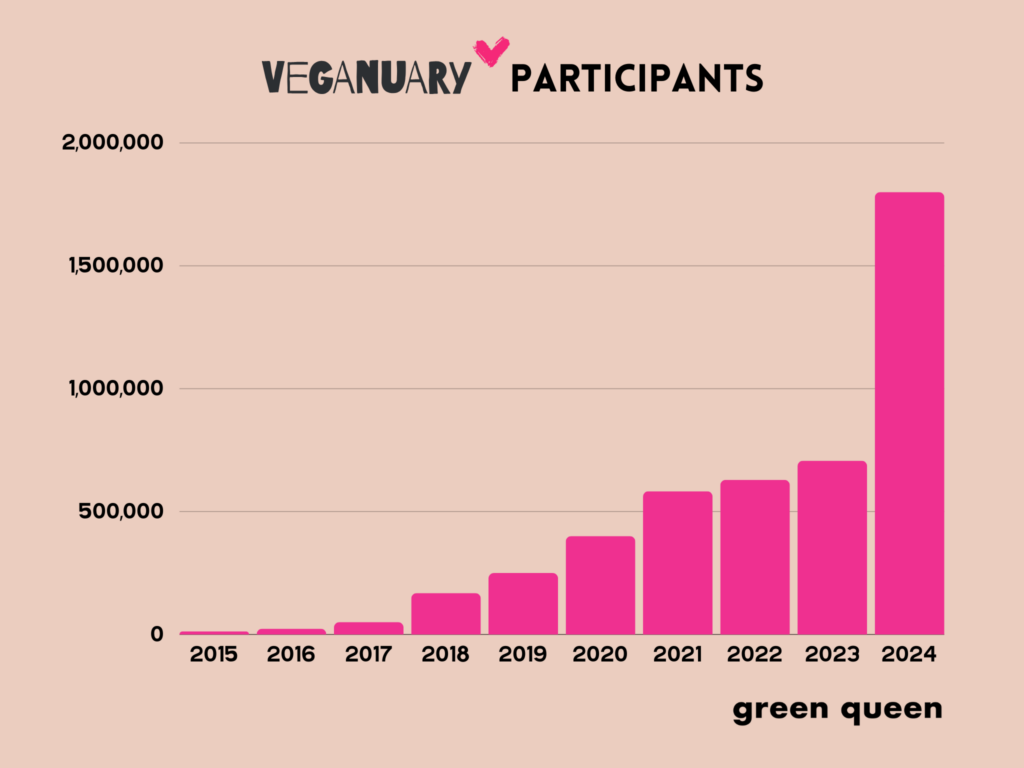 veganuary participants